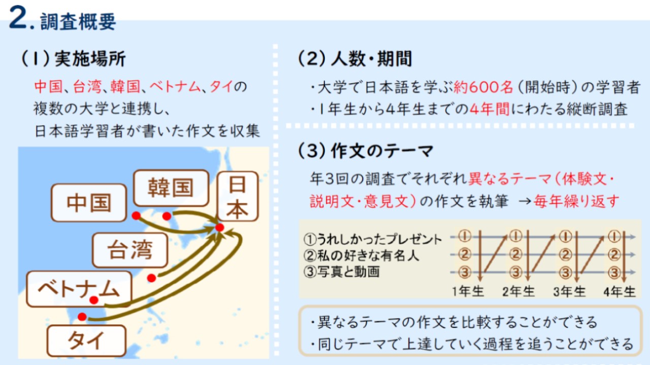 日本語学習者の作文の縦断コーパス研究