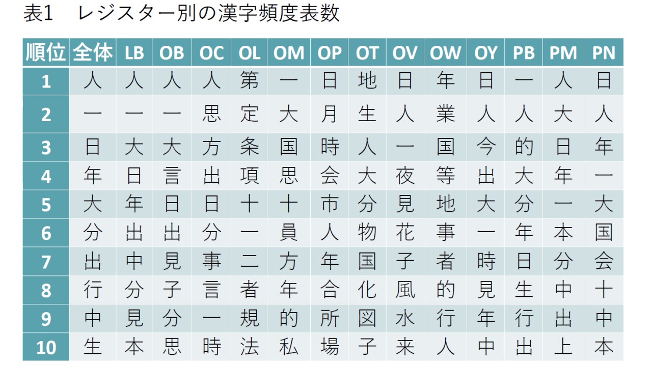 「現代日本語書き言葉均衡コーパス」の漢字と表記