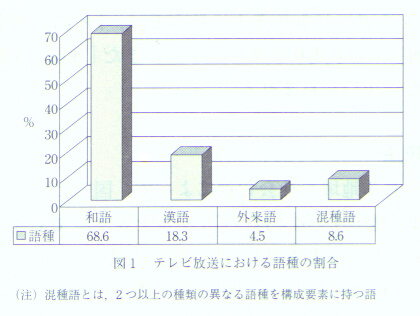 図1　テレビ放送における語種の割合